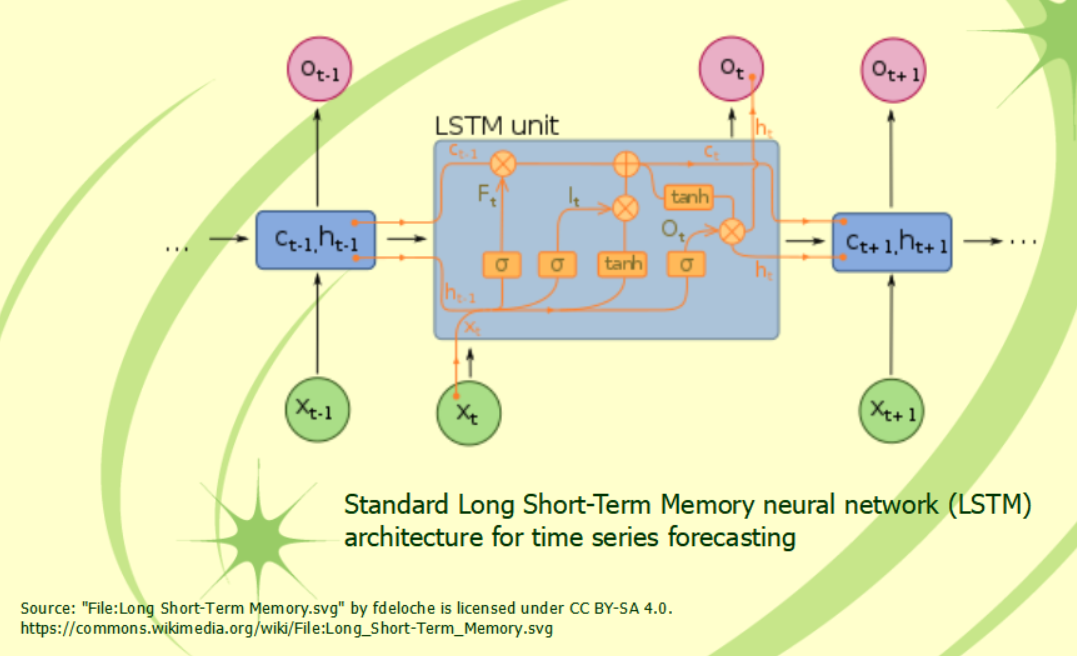 LSTM Architecture